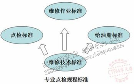 點檢標(biāo)準體系三個方面 點檢標(biāo)準體系三個方面