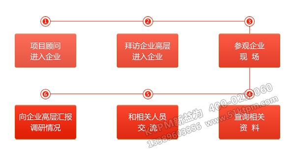 KTPM新益為項(xiàng)目調(diào)研流程 KTPM新益為項(xiàng)目調(diào)研流程
