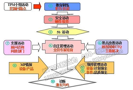 TPM備件管理流程 TPM備件管理流程