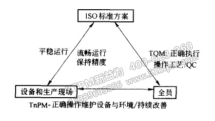TPM與TQM、ISO之間關(guān)系
