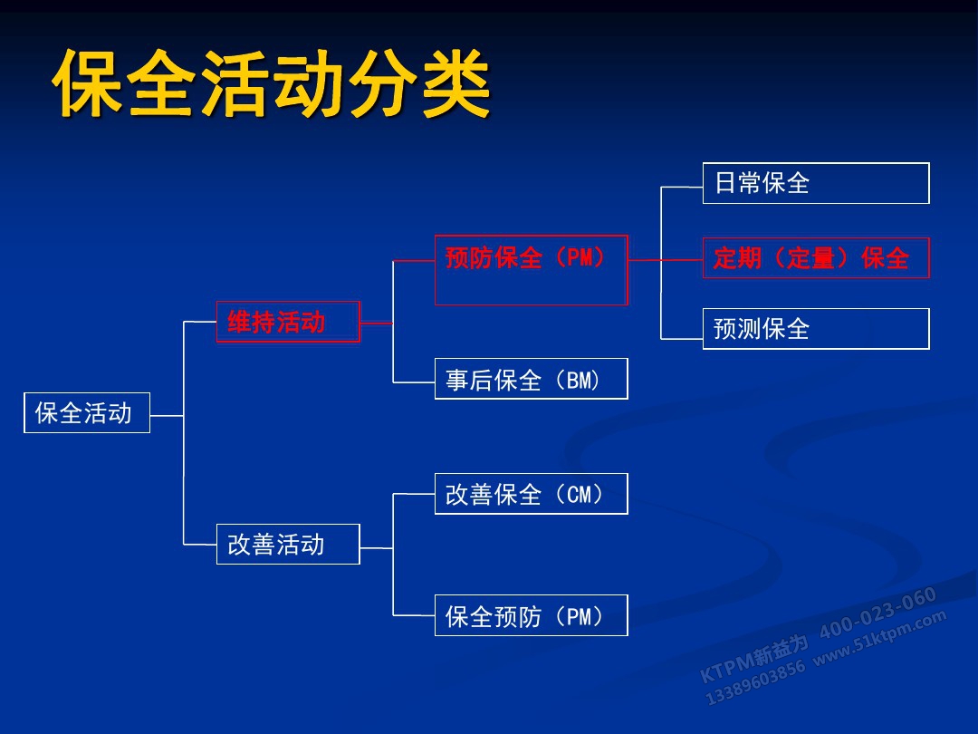 TPM設(shè)備保全的類(lèi)別