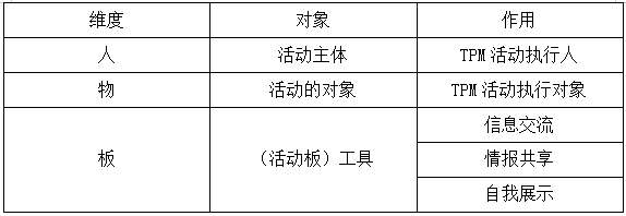 TPM活動(dòng)的人、物、板
